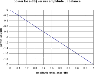 Figure 3 : Power loss versus amplitude unbalance